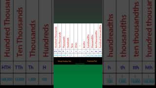 Decimal Place value chart