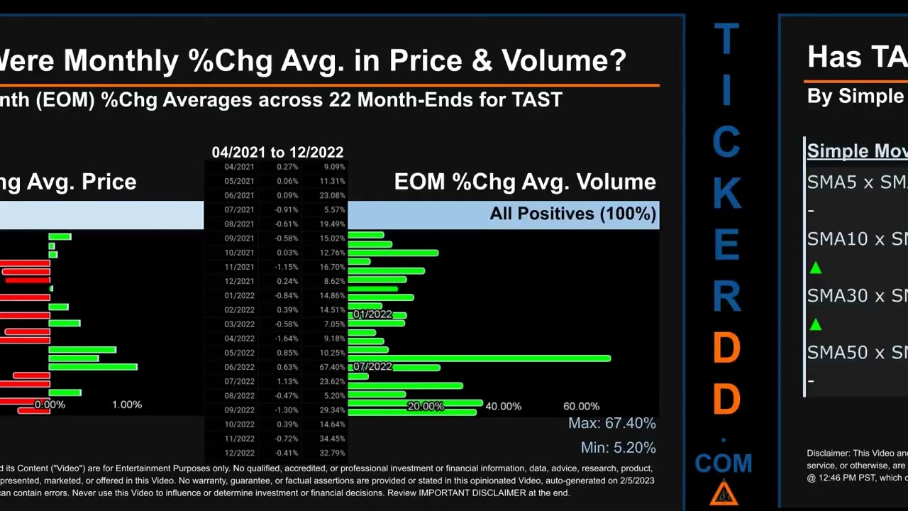 TAST News along with Price and Volume Analysis TAST Stock Analysis $TAST Latest News TickerDD TAST P