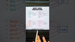 Most Used Prepositions