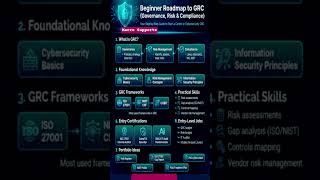 For beginners GRC Roadmap #grc #compliance #ai #ml #soc #security #aci #coding #domain #threatintel