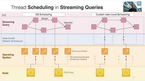 Lachesis: A Middleware for Customizing OS Scheduling of Streaming Queries (ACM Middleware 2021)