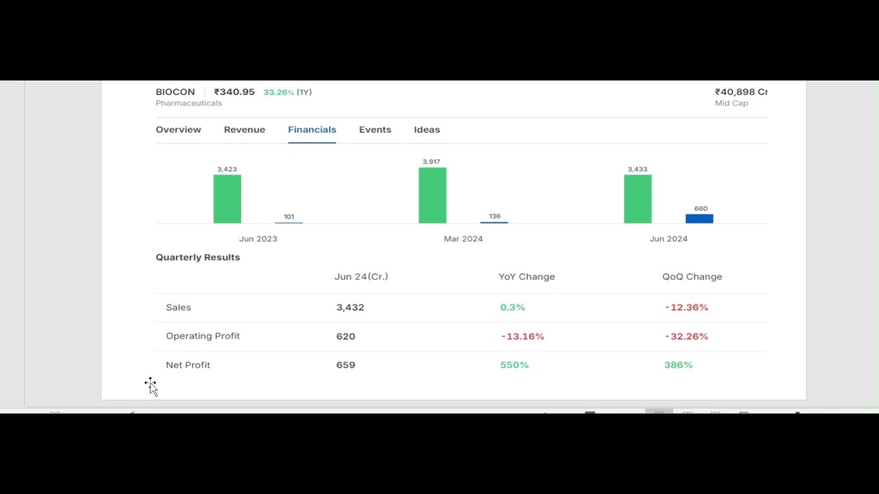 BIOCON Q1 Results | BIOCON Results Roday | BIOCON Share News | BIOCON Share Latest | BIOCON Analysis