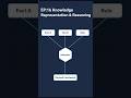 EP:16 Knowledge Representation and Reasoning | Learn AI