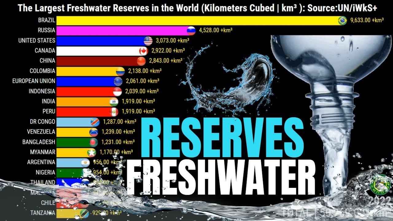 The Largest Freshwater Reserves in the World | +km³ 💦 - YouTube