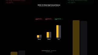 NVDA just hit a 52-week high. I backtested 522 occurrences.