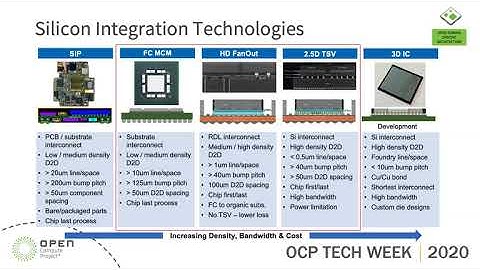 OCP 2020 Tech Week: Lightning Talk: Chiplet Integration Technologies