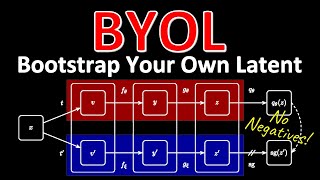 BYOL: Bootstrap Your Own Latent: A New Approach to Self-Supervised Learning (Paper Explained)