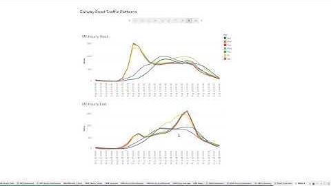 Tableau Project- Traffic in Galway
