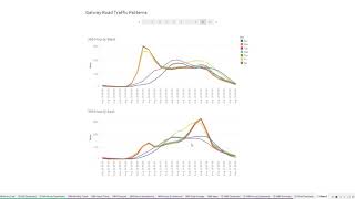 Tableau Project- Traffic in Galway