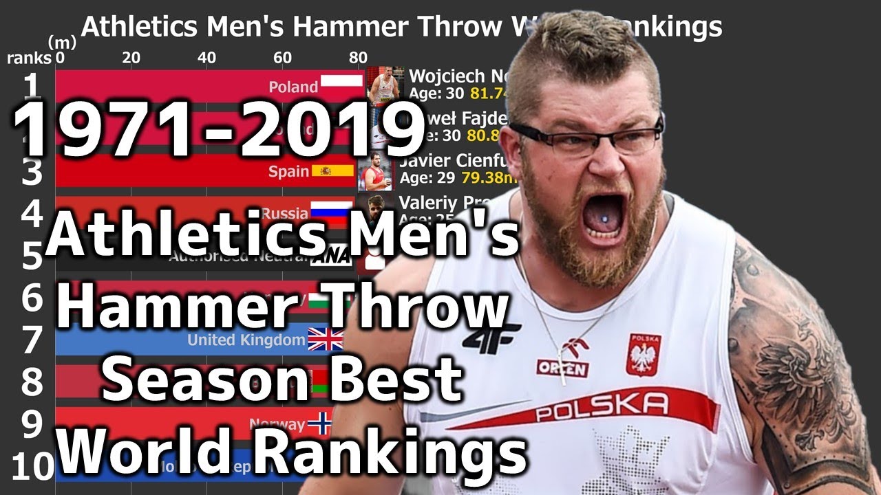 Athletics Men's Hammer Throw World Rankings 19712019 YouTube