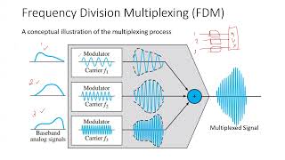 14. Understanding Multiplexing: FDM, TDM, CDM, and WDM Explained!