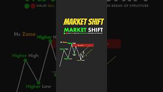 This is How Market Shift #cryptotrading #stockmarket #trading#forex#liquidity