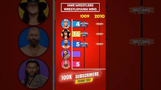 WWE Wrestlers With Most WrestleMania Wins #wwe #wrestledata