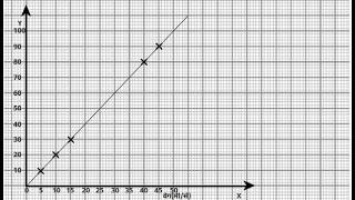 Velocity - Time (v - t) Graph