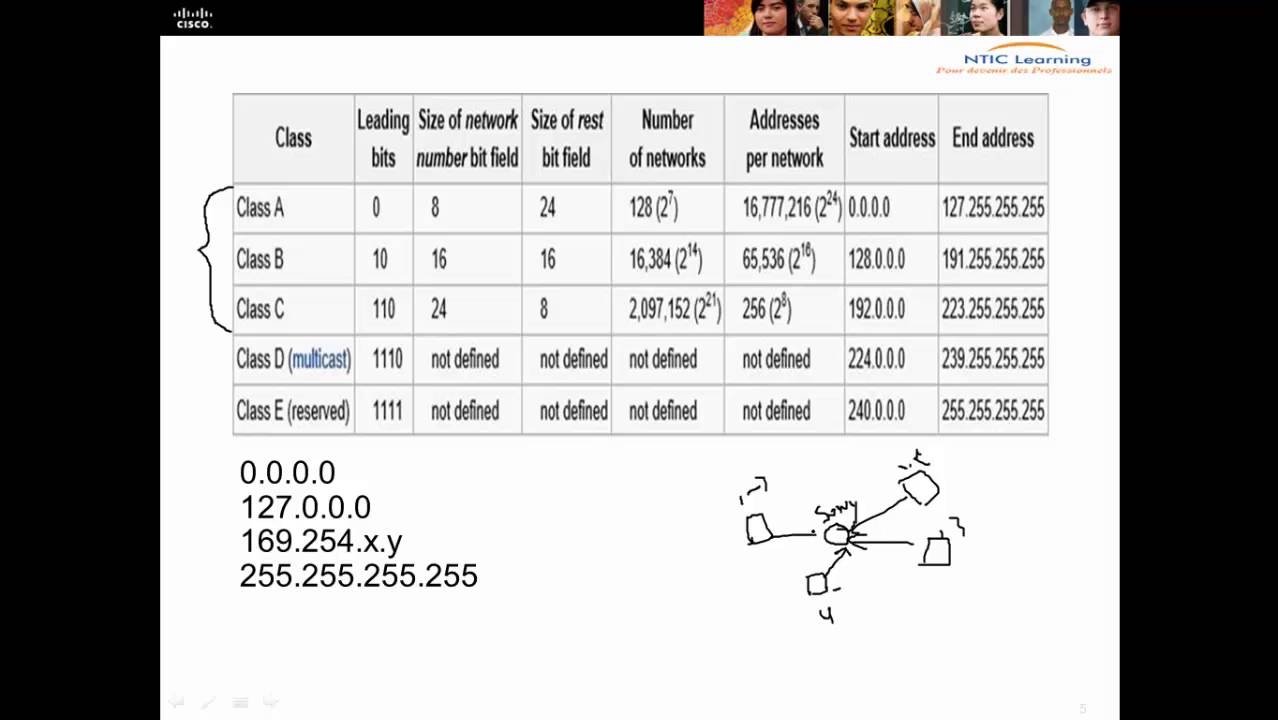 9 - couche réseau part 1  ccna 200-120 darija arabe (عربي (دارجة