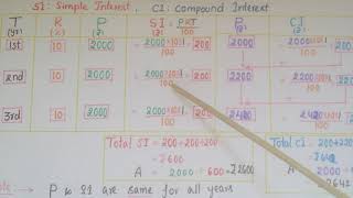 Difference between Simple Interest and Compound Interest- Comparing Quantities-Class 8