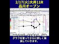 【2/17(火)】大井11R品川オープン攻略法｜指数グラフで勝ち筋を暴く#shorts