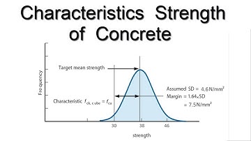 What is Characteristics Strength of Concrete