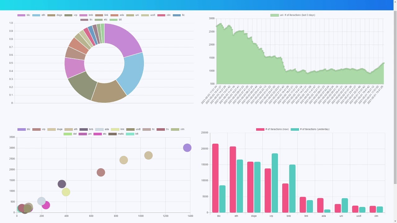 [TOP CRYPTO LIVE] DOGE exploit Trading AI  based on Social Media posts btc bitcoin