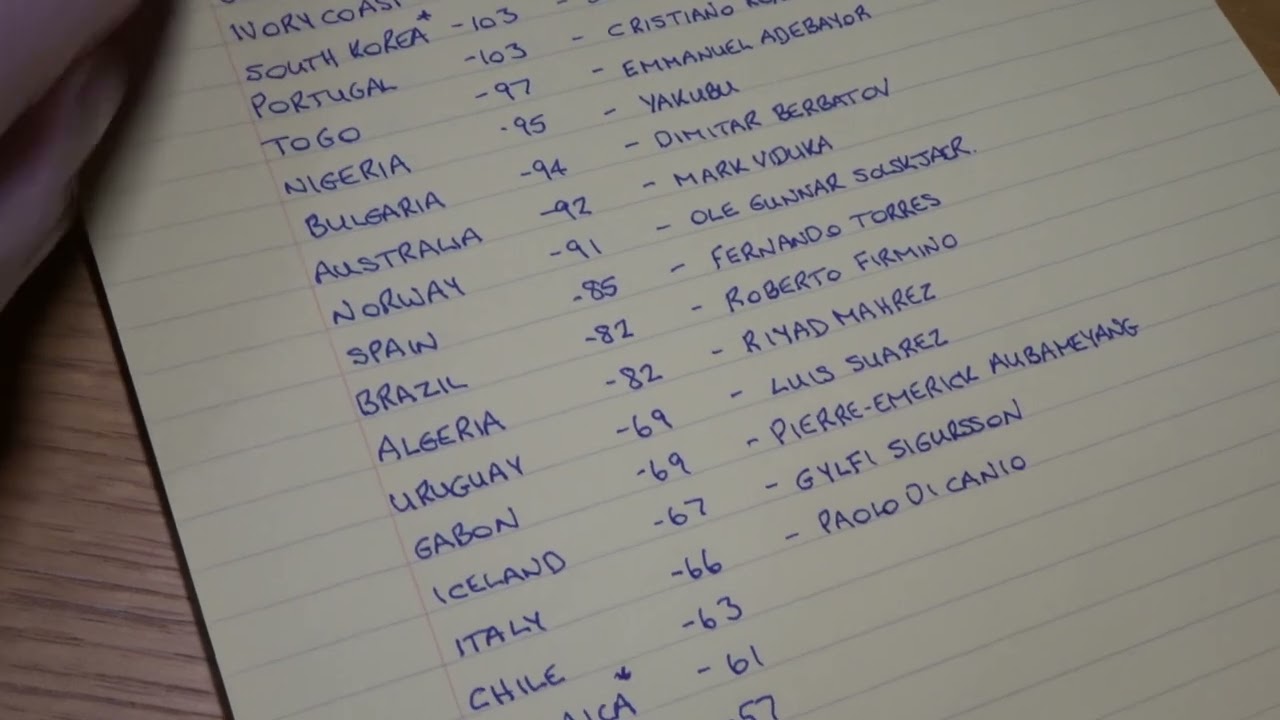 Premier League's Top International Goal Scorers | Club Legends, League Icons & Global Stars