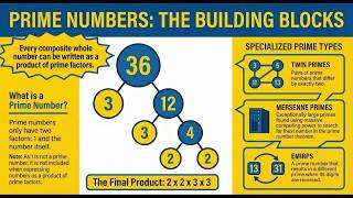 Lesson 4 Prime Factorization