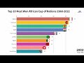 Timeline: African Cup Of Nations Most Wins Of All Time 1968 - 2022