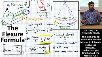 The Flexure Formula Mc/I: Derivation, Second Moment of Area (Moment of Inertia), Beam Stress Example