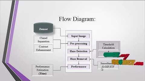 An Efficient Fusion-Based Defogging - MyProjectBazaar