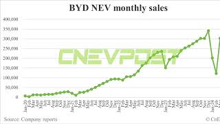 BYD Sells 331,817 NEVs in May, Sets New PHEV Sales Record