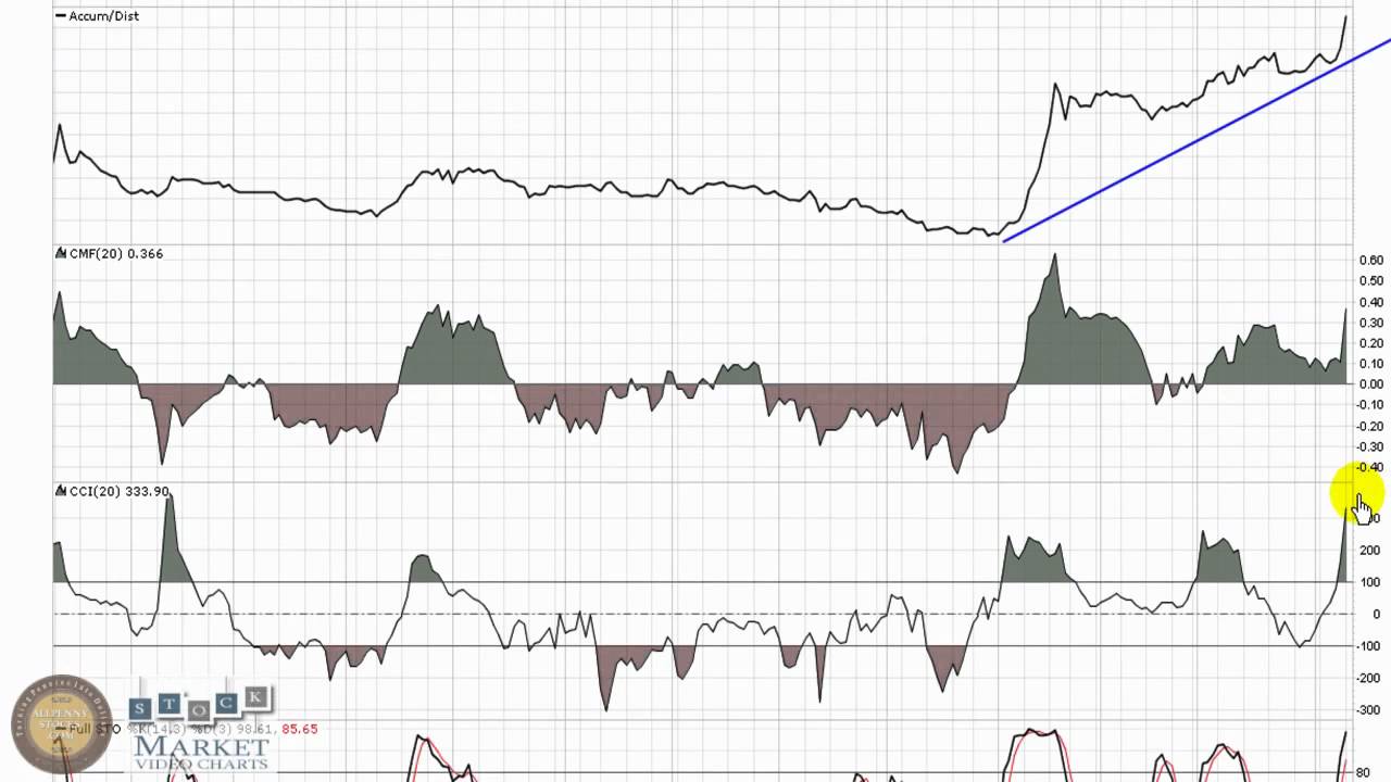 lifevantage corp lfvn ob annotated stock chart video youtube lfvn