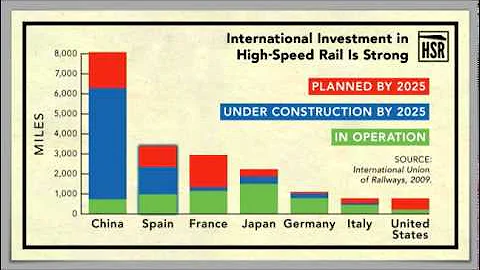 How America Compares to High Speed Rail Investments Worldwide