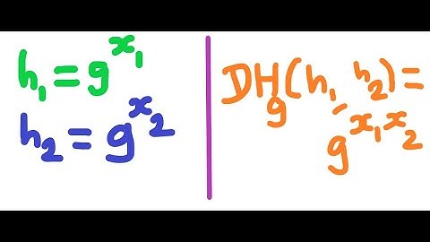 The Computational Diffie-Hellman (CDH) Problem