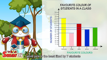 Understanding Bar Graphs | Learning Bar Graphs | Grade 3 Math for Kids | Smartli