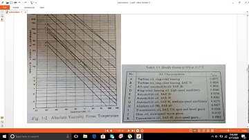 Lubrication and Bearings 2 (A)