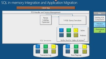 SQL Server In Memory OLTP   Formally known as Hekaton
