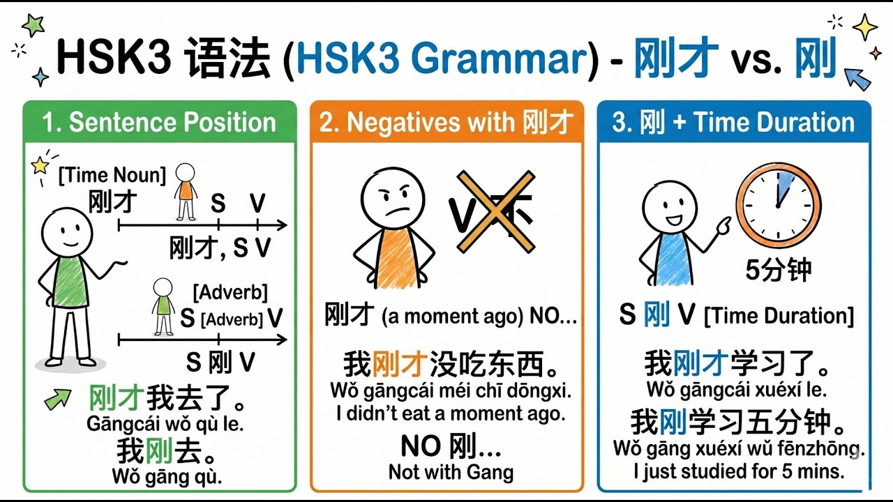HSK3 Chinese Grammar | 刚才 vs 刚 Explained Clearly - YouTube