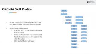 Applying Skill-based Engineering using OPC-UA in Production System with a Digital Twin
