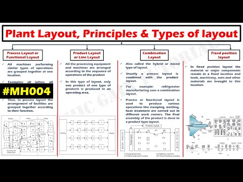 #MH004 Plant Layout, Principles of plant layout & Types of layout.