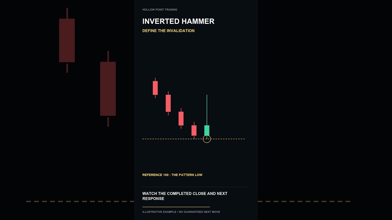 Inverted Hammer Trading: Set Invalidation Levels