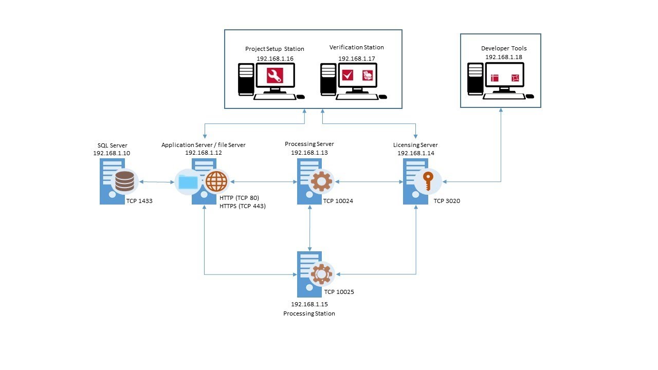 Abbyy Developer Tools