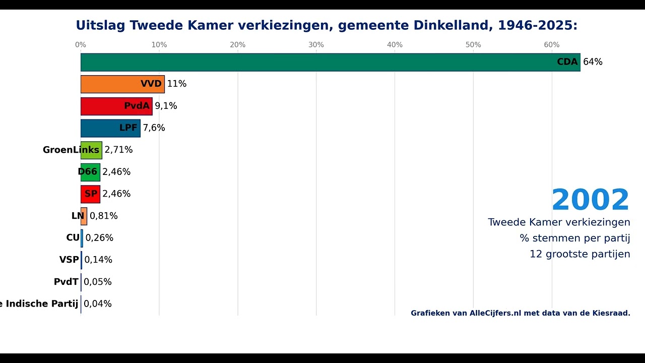 Gemeente Dinkelland: verkiezingen voor de Tweede Kamer, stemmen per partij.