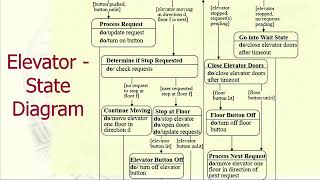 M9843 elevator state diagram System Designing 919898368188 Wealth