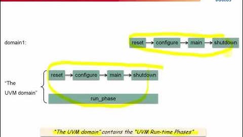 UVM Run-Time Phasing (Recorded Webinar)