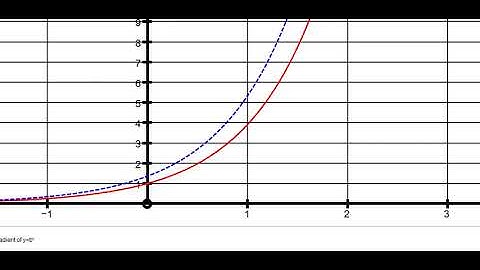 Gradients Of Exponential Functions (discovering "e")
