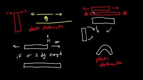 Elastic, plastic and anelastic materials