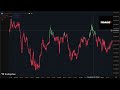 TradingView Sentiment Indicator: Identify Market Confidence &amp; Fear