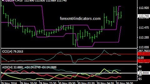 Congestion Breakout Forex Trading System