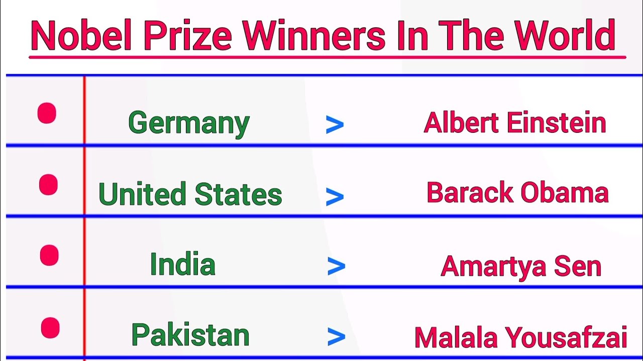 Nobel Prize Winners By Country & Nobel Prize Winners List
