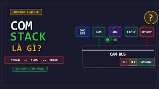 AUTOSAR COM Stack là gì? Hiểu luồng dữ liệu từ SWC đến CAN Bus