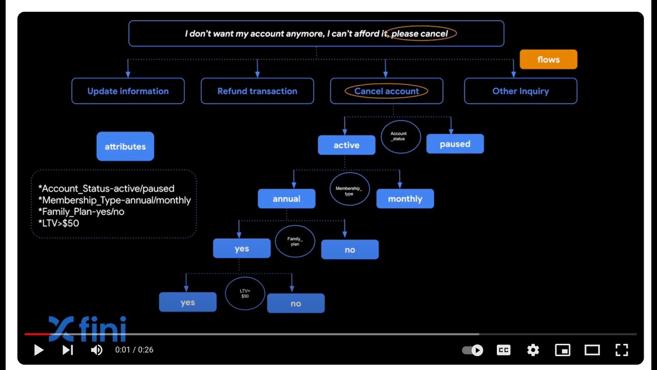 Conversational Flows with attributes- AI agents for support